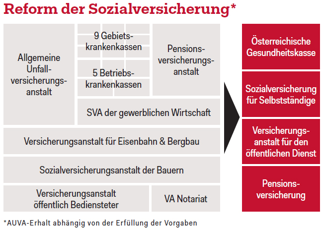 Infografik: Reform der Sozialversicherung.