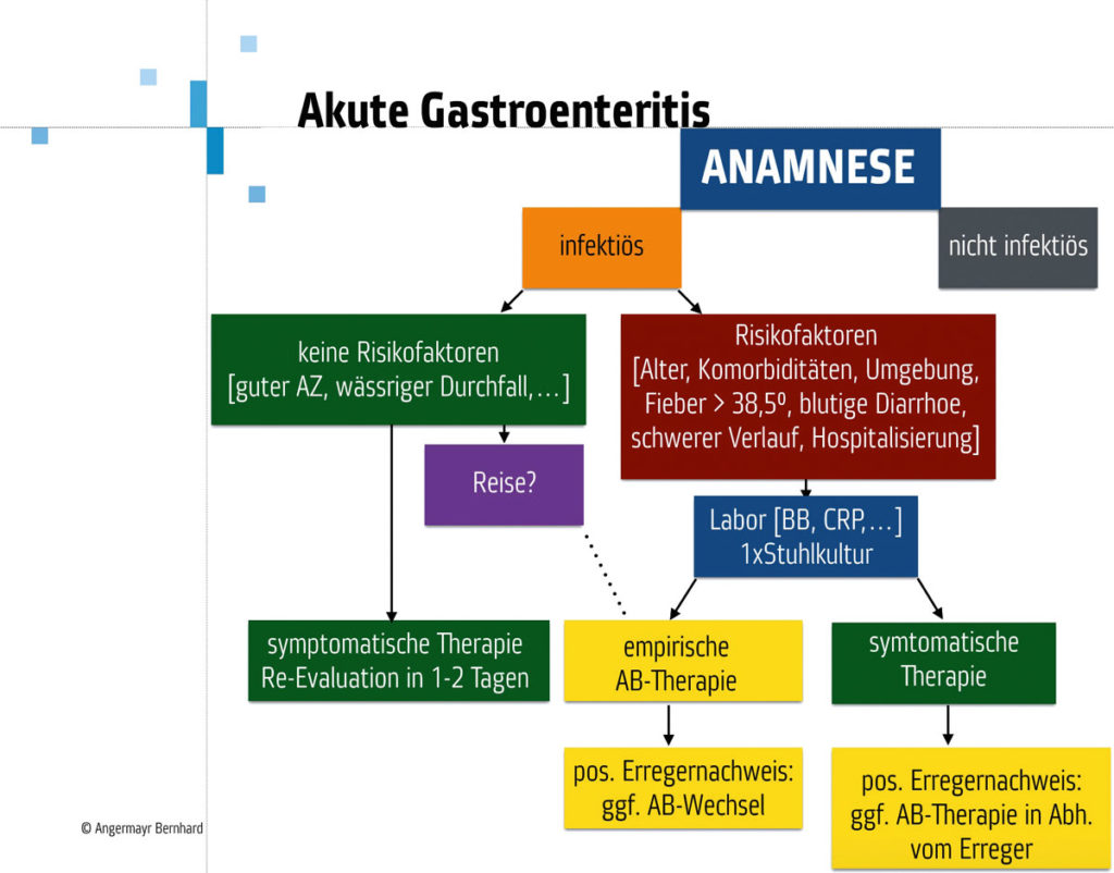 Illustration Akute Gastroenteritis