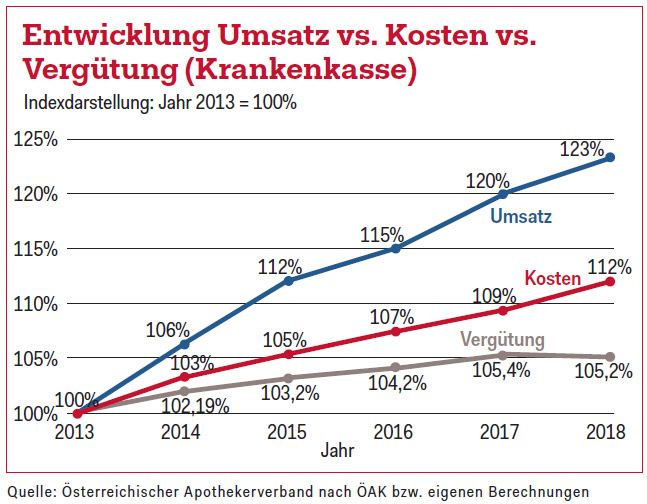 Diagramm: Entwicklung Umsatz vs. Kosten vs. Vergütung (Krankenkasse)