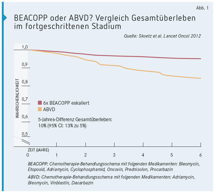 Bleomycin Gewichtsverlust