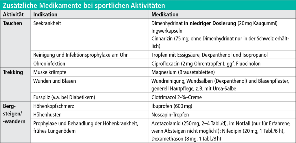 Tabelle: Welche zusätlichen Medikamente gehören bei sportlichen Aktivitäten in die Reiseapotheke