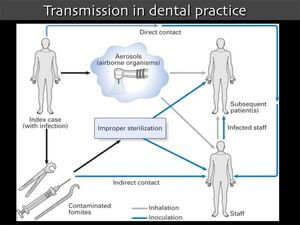 Mögliche Übertragungswege in der Zahnarztpraxis.Graphiken: Prof. Hämmerle