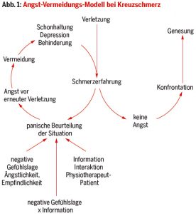 Wie Die Psyche Den Schmerz Erlernt | Medonline