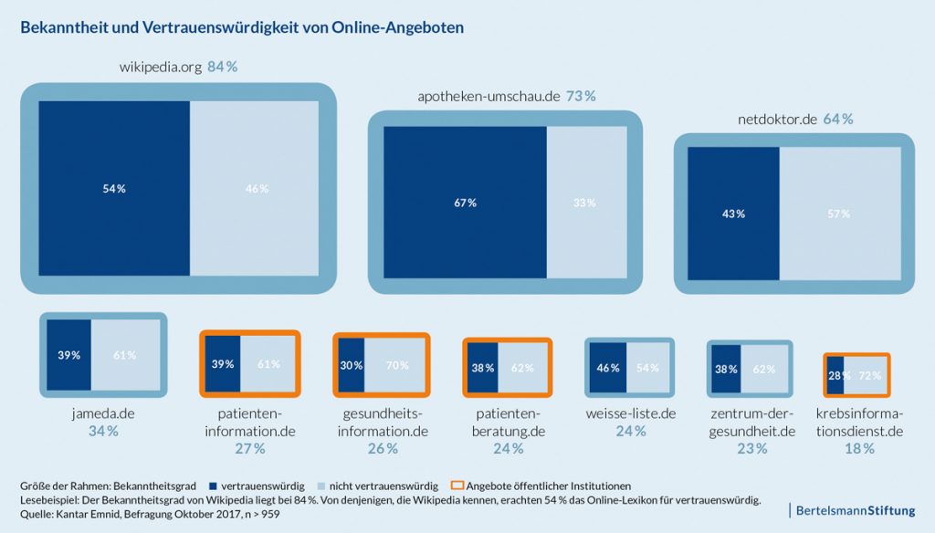  Bekanntheit und Vertrauenswerte verschiedener Internetseiten laut Umfrage der BertelsmannStiftung 