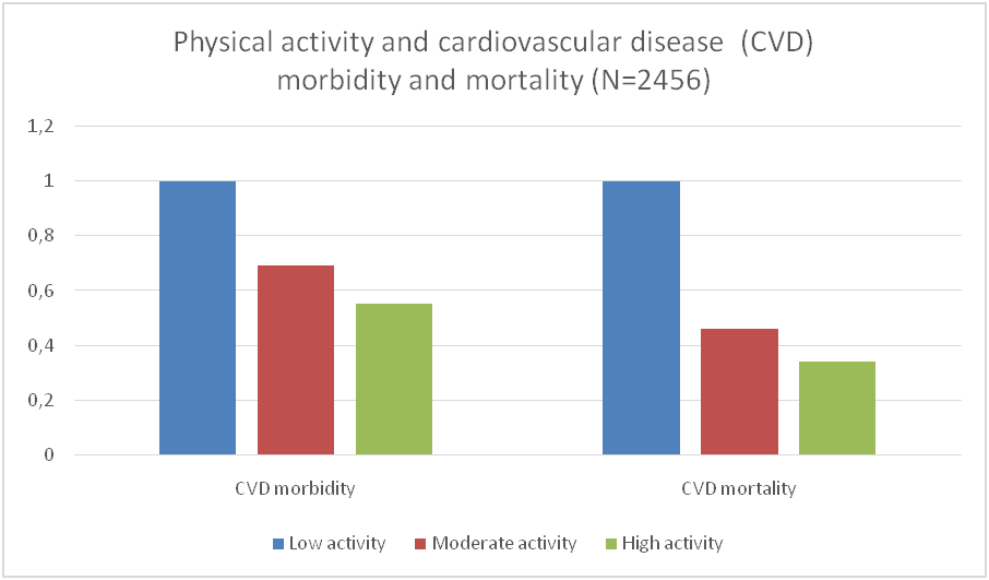 Relative risk of cardiovascular disease events and death according to physical activity level