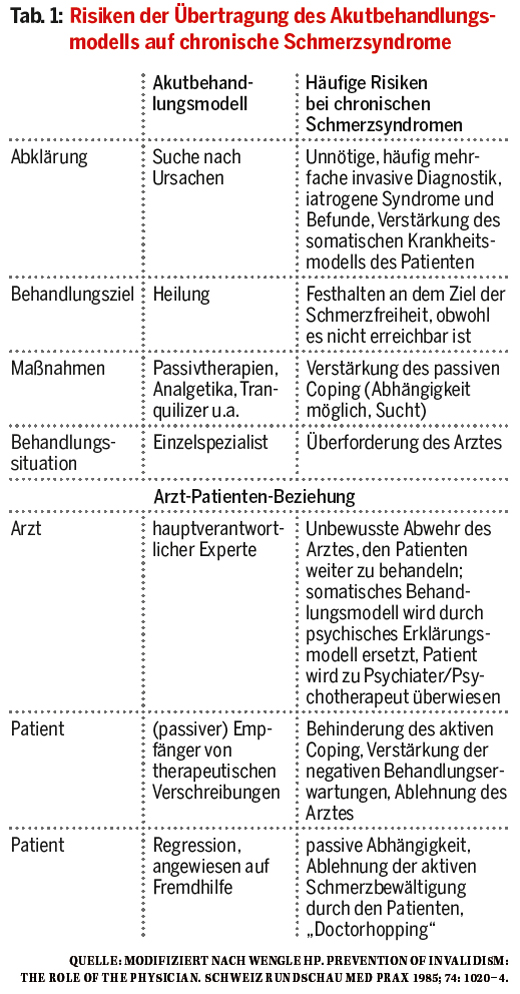 QUELLE: MODIFIZIERT NACH WENGLE HP. PREVENTION OF INVALIDISM: THE ROLE OF THE PHYSICIAN. SCHWEIZ RUNDSCHAU MED PRAX 1985; 74: 1020–4.