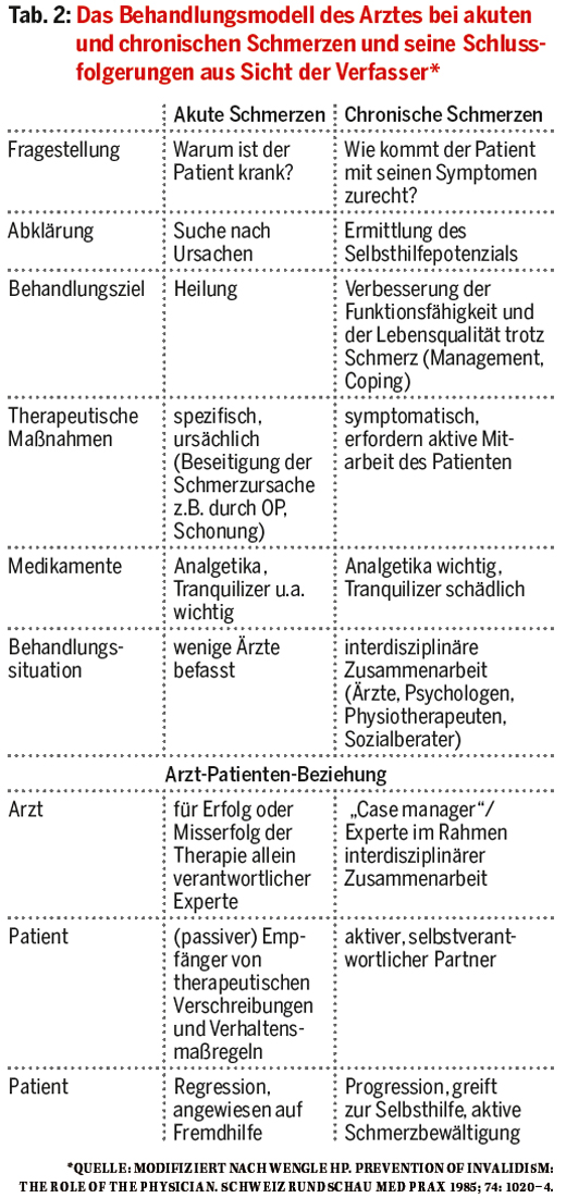 *QUELLE: MODIFIZIERT NACH WENGLE HP. PREVENTION OF INVALIDISM: THE ROLE OF THE PHYSICIAN. SCHWEIZ RUNDSCHAU MED PRAX 1985; 74: 1020–4.