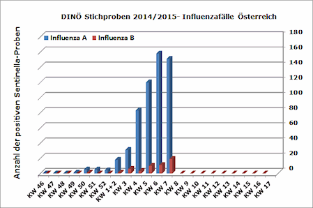 Aktuelle Influenza-Situation in Ö: Weiterhin anhaltend starke Aktivität der Influenzaviren in Österreich. Neben Influenza A(H3N2)Viren können auch Influenza A(H1N1)pdm09 Viren und Influenza B Viren nachgewiesen werden.