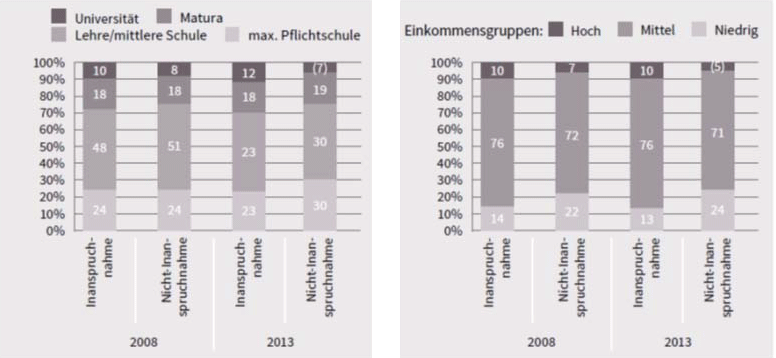 Nicht-Inanspruchnahme dringend benötigter medizinischer Leistungen nach Einkommen und Bildung. Quelle: Statistik Austria, EU-SILC 2008, 2013
