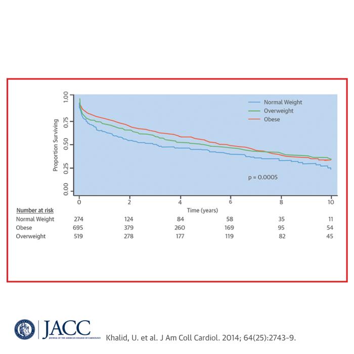 Khalid, U. et al. J Am Coll Cardiol. 2014; 64(25):2743-9. Khalid, U. et al. J Am Coll Cardiol. 2014; 64(25):2743-9.