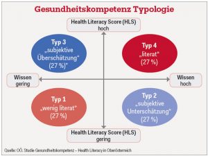 Quelle: OÖ. Studie Gesundheitskompetenz – Health Literacy in Oberösterreich